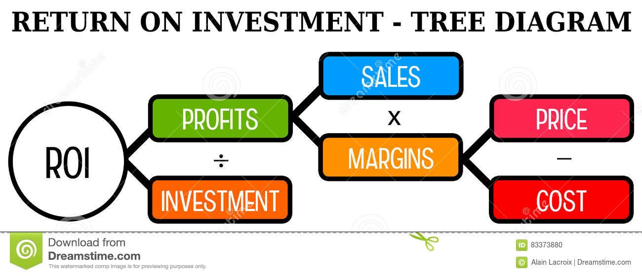  How Much Return On Investment Is Good